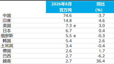 Data menunjukkan bahwa produksi baja mentah global turun 1,2% tahun-ke-tahun di bulan Agustus.